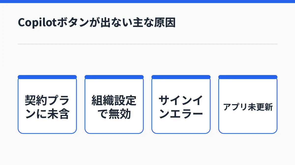 Microsoft 365アプリでCopilotボタンが表示されない主な原因を並べた図