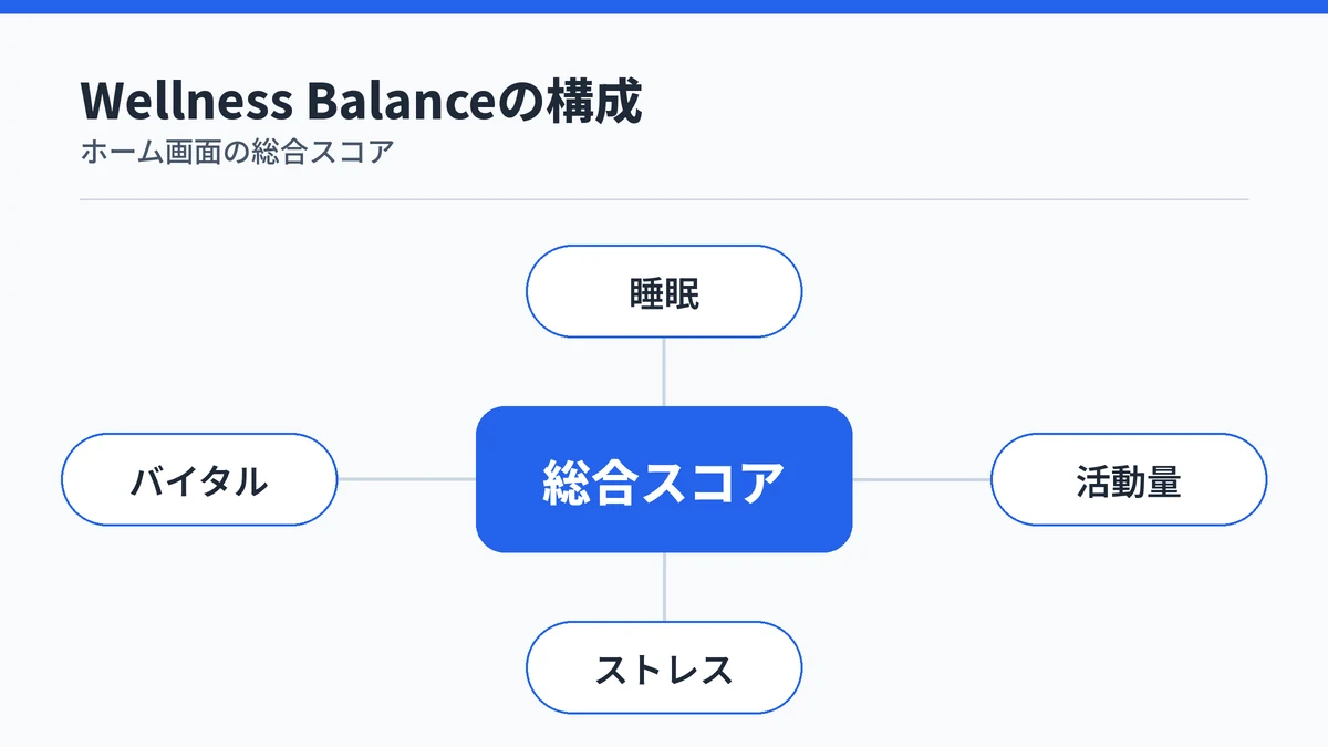 RingConnアプリのWellness Balanceスコアが睡眠・活動量・ストレス・バイタルの4項目から成ることを示す図解