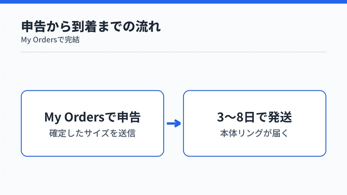 RingConnのサイズ申告からMy Ordersでの送信を経て本体リングが届くまでの流れを示す図解
