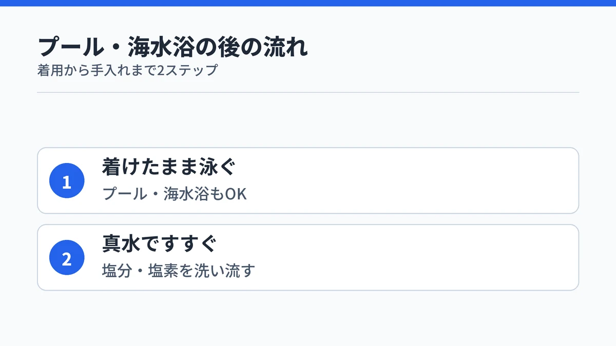 RingConnをプールや海水浴で使った後の手順を示す図。着けたまま泳いだ後は真水でさっとすすいで塩分や塩素を洗い流す
