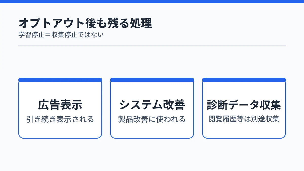 オプトアウト後も残る広告・システム改善・診断データ収集を示すカード図