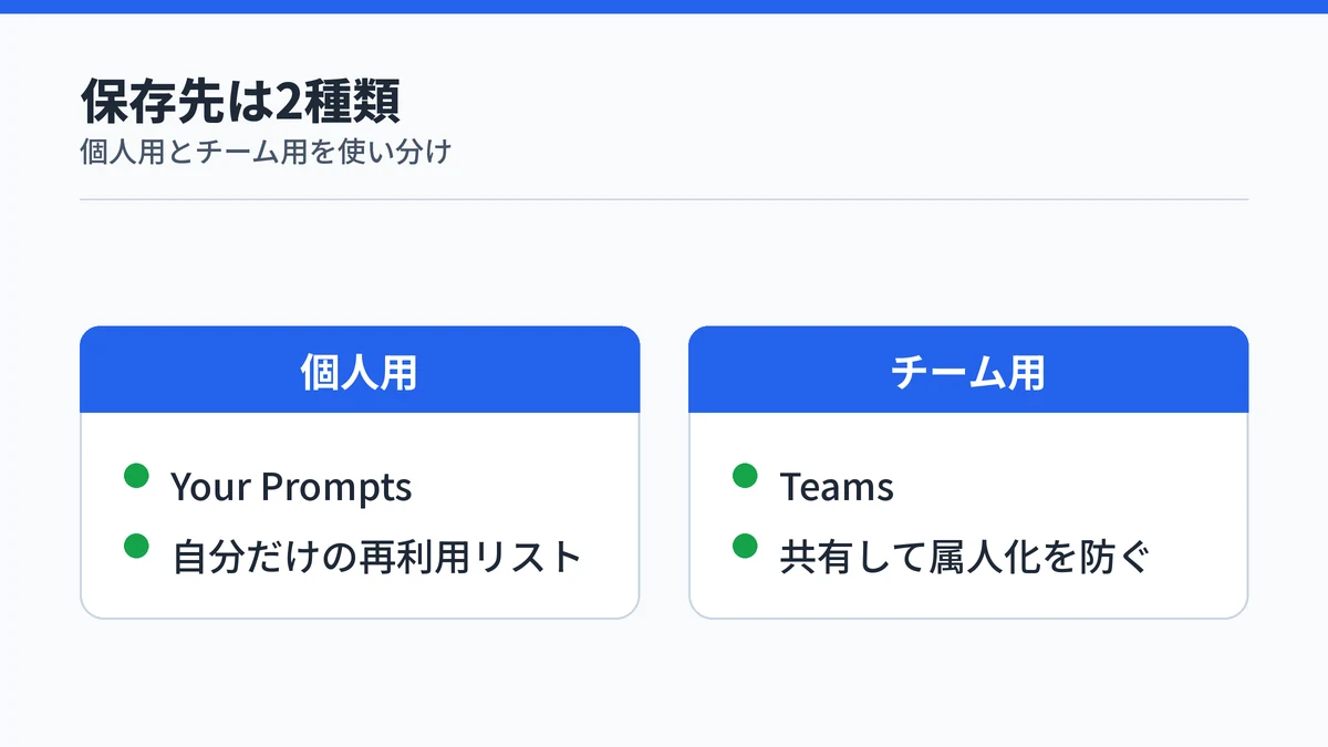 Copilotプロンプトの個人用・チーム用の保存先を対比する図