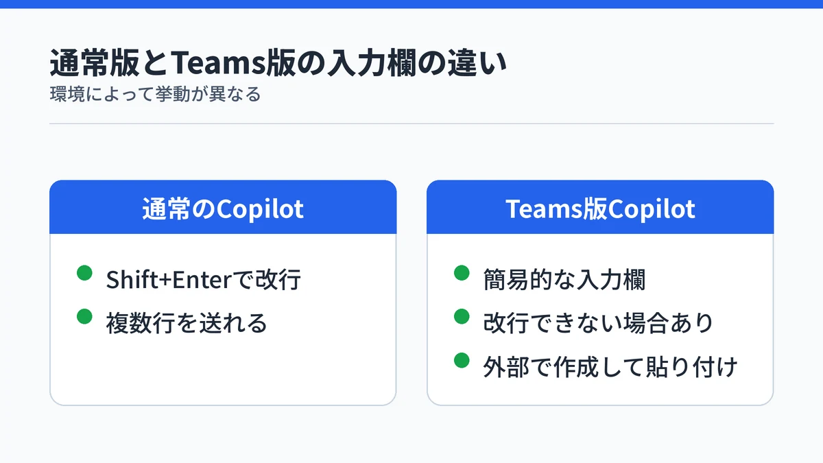 通常のMicrosoft CopilotとTeams版の入力欄の違いを示す図
