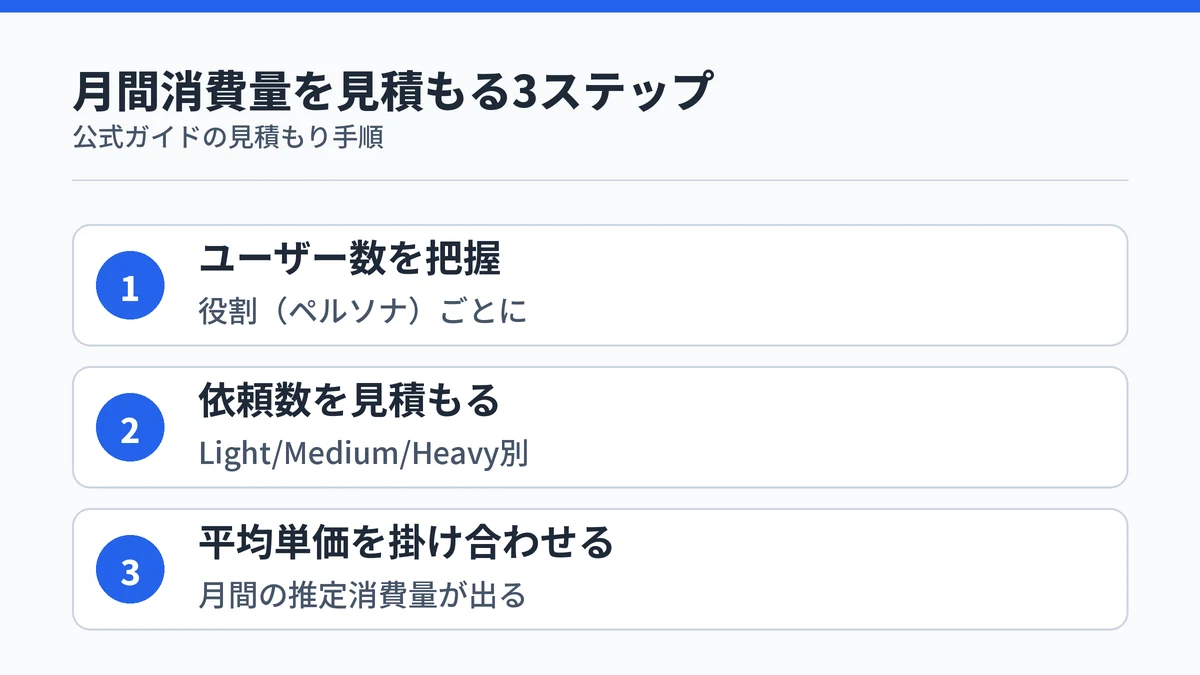Copilot Coworkの月間クレジット消費を見積もる3ステップ（ユーザー数把握→依頼数見積もり→平均単価を掛け合わせる）を示す図解