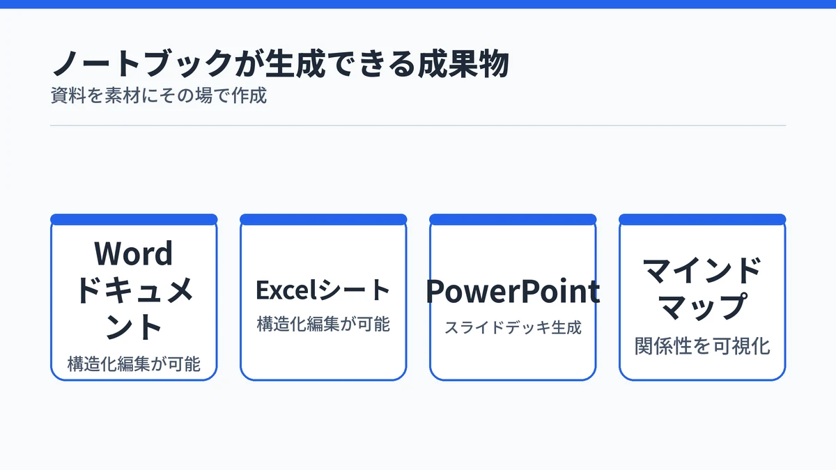 Copilotノートブックが生成できる成果物4種を示す図