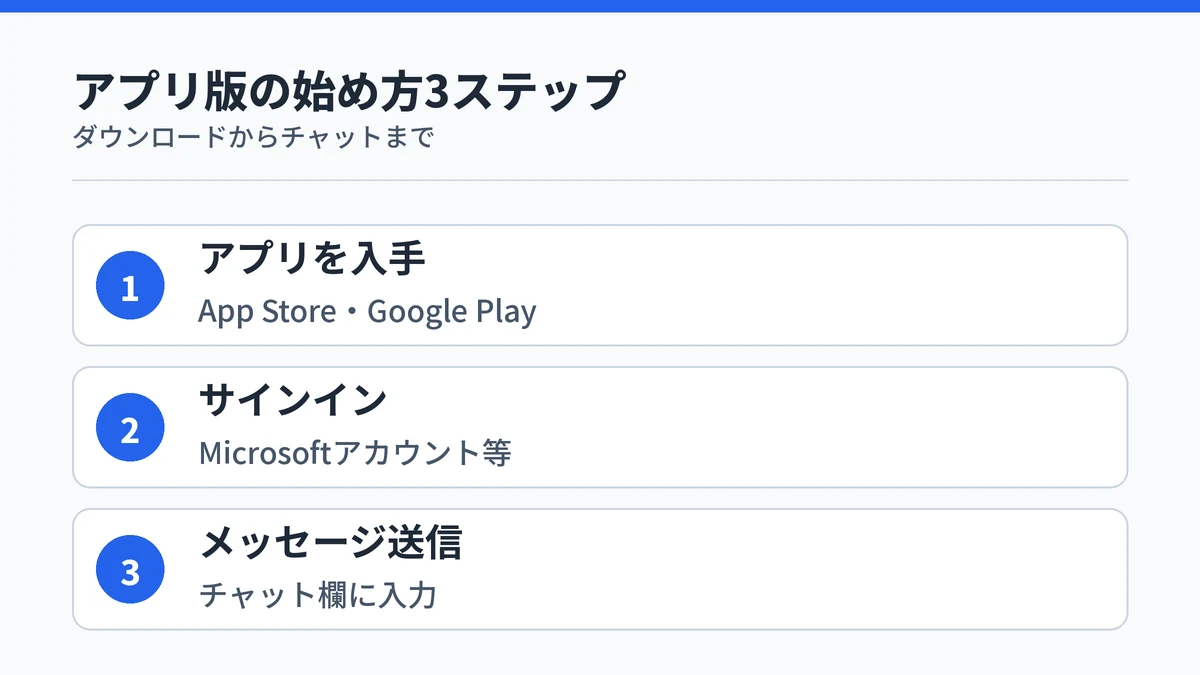 Microsoft Copilotアプリ版の始め方3ステップを示す図