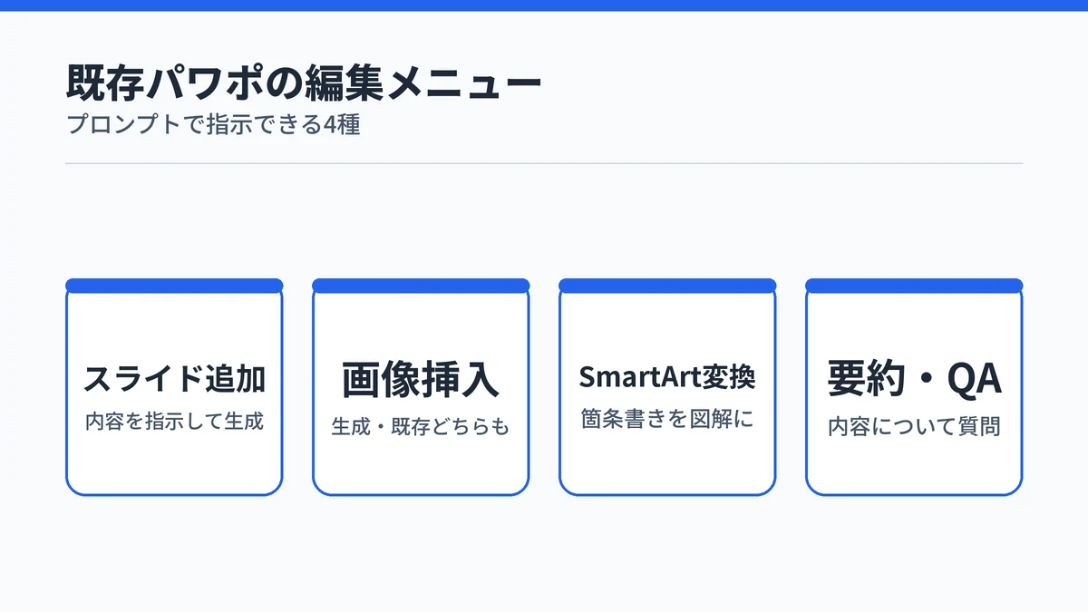 Copilotで既存のパワポを編集・追加するメニューを示す図