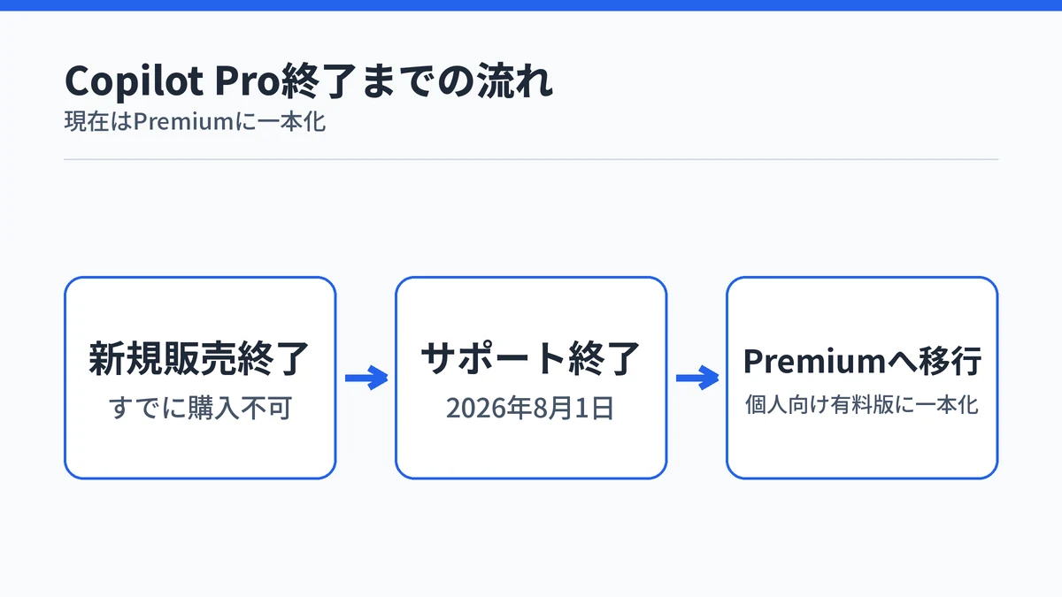 Copilot Proが新規販売終了からサポート終了、Microsoft 365 Premiumへの移行までの流れを示す図