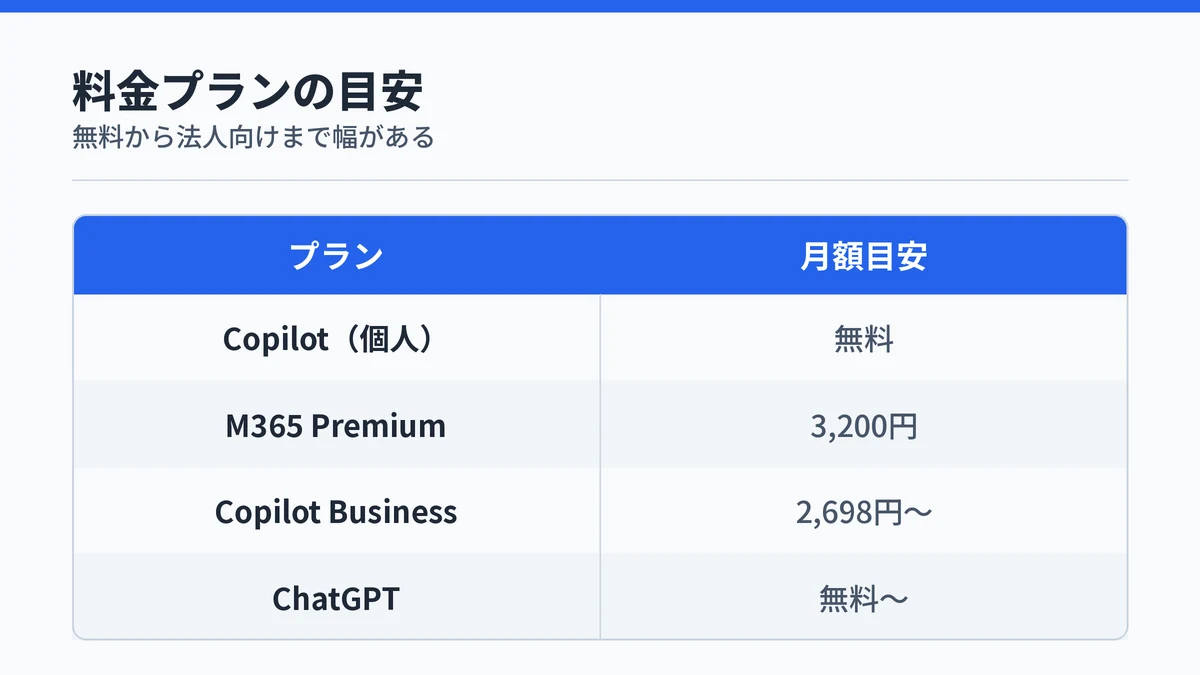 Microsoft CopilotとChatGPTの料金プランの目安をまとめた表
