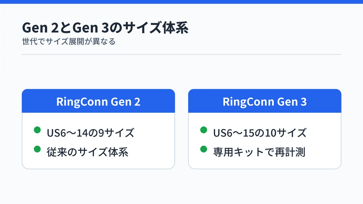 RingConn Gen 2とGen 3でサイズ展開と必要な計測方法が異なることを対比した図解
