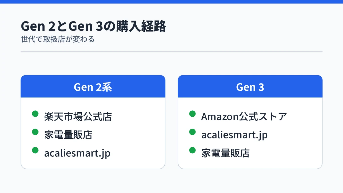 RingConn Gen 2とGen 3で購入できる店舗の違いを比較した図解