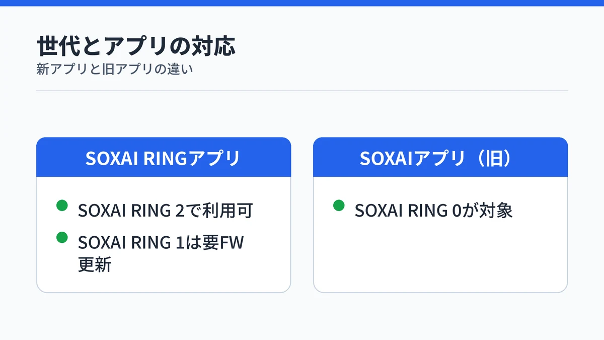 SOXAI RINGの世代ごとに対応アプリが新アプリと旧SOXAIアプリに分かれることを示す図解