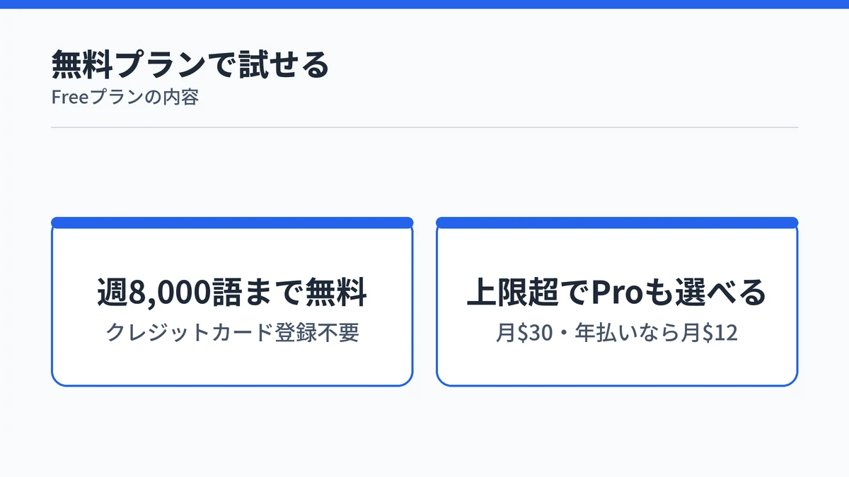 Typelessの無料Freeプランの内容(週8,000語・クレジットカード不要)を示す図