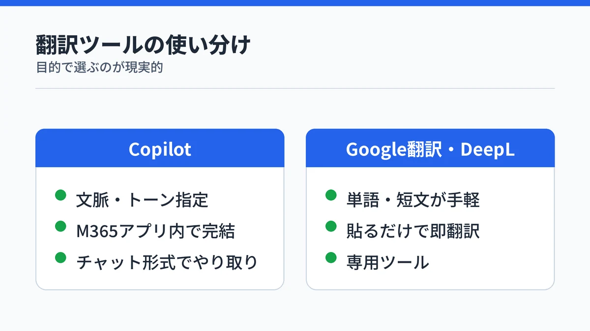 Copilot翻訳とGoogle翻訳・DeepLの使い分けを対比する図