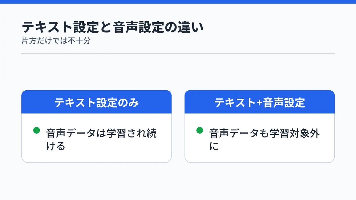 テキストのトレーニング設定だけでは音声データが防げないことを示す対比図
