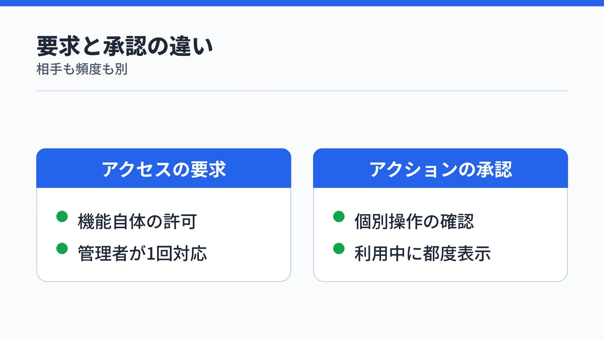Copilot Coworkのアクセスの要求とアクションの承認の違いを対比した図