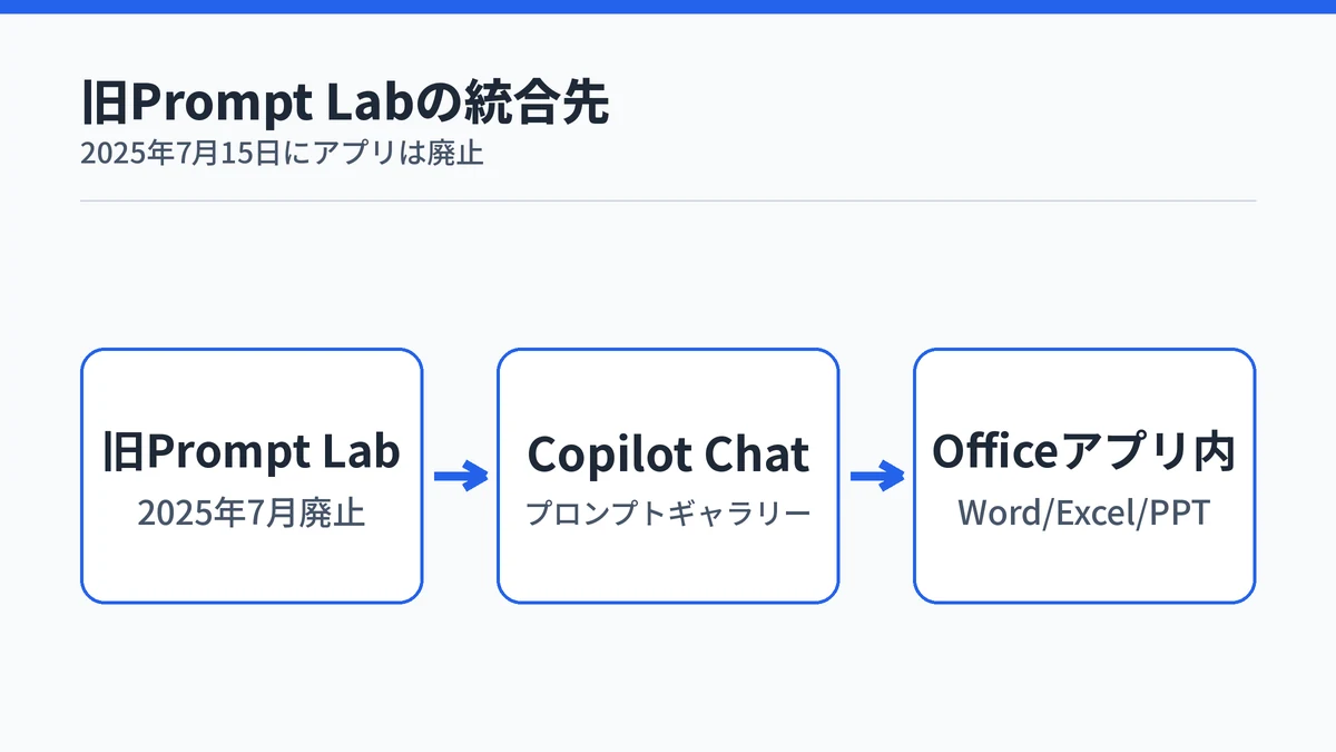 Copilotの旧プロンプトラボが現在の機能へ統合された流れを示す図