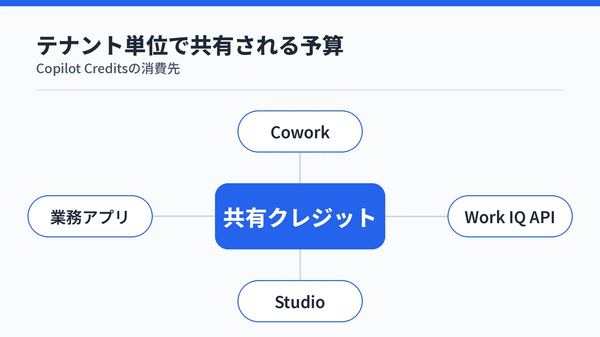 Copilot CreditsがCowork・Work IQ API・Copilot Studio・Dynamics 365やPower Platformの業務アプリでテナント単位で共有されることを示す図解