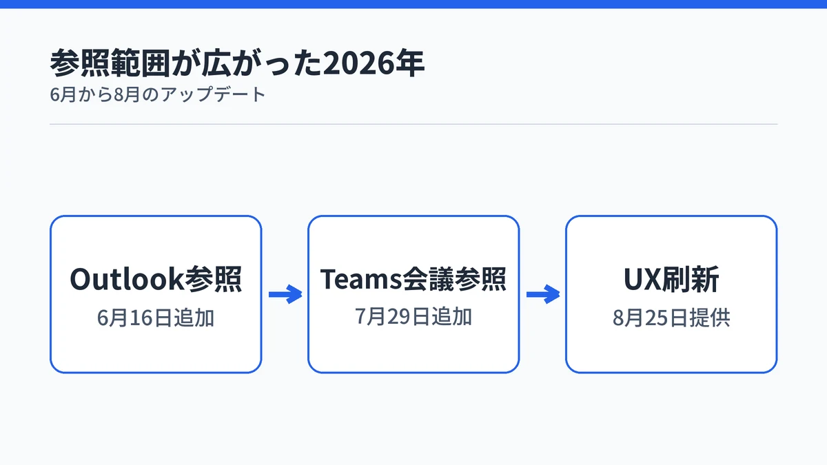 Copilotノートブックの参照範囲拡大を時系列で示す図
