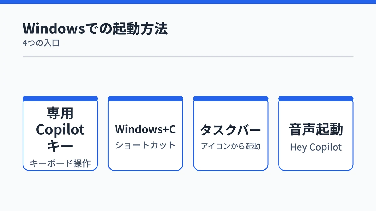 WindowsでMicrosoft Copilotを起動する4つの方法を示す図