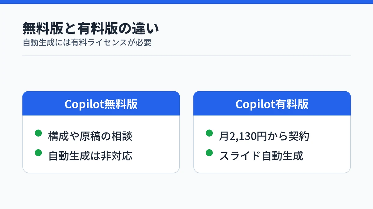 Copilotのパワポ作成における無料版と有料版の違いを示す図