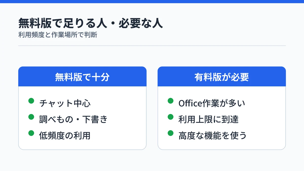 Microsoft Copilot無料版で足りる人と有料版が必要な人の条件を対比する図