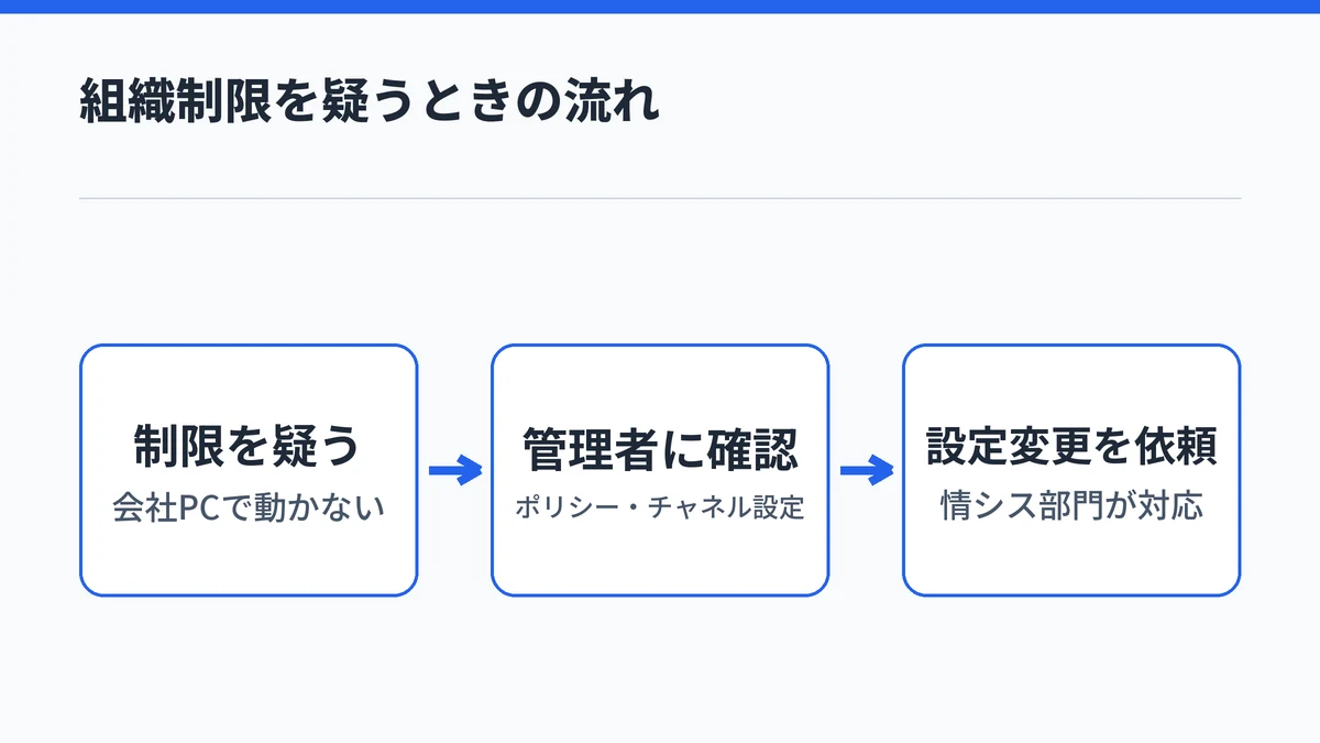 組織のポリシーが原因のときに確認すべき流れを示した図
