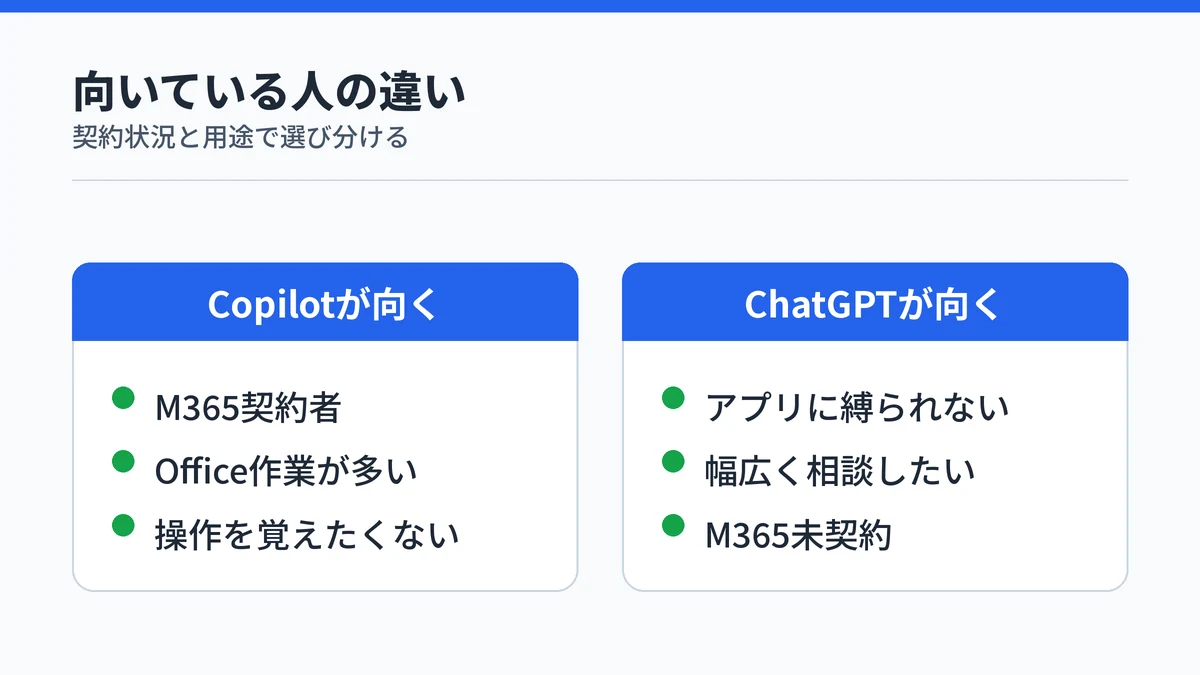 Microsoft CopilotとChatGPTそれぞれが向いている人の条件を対比する図