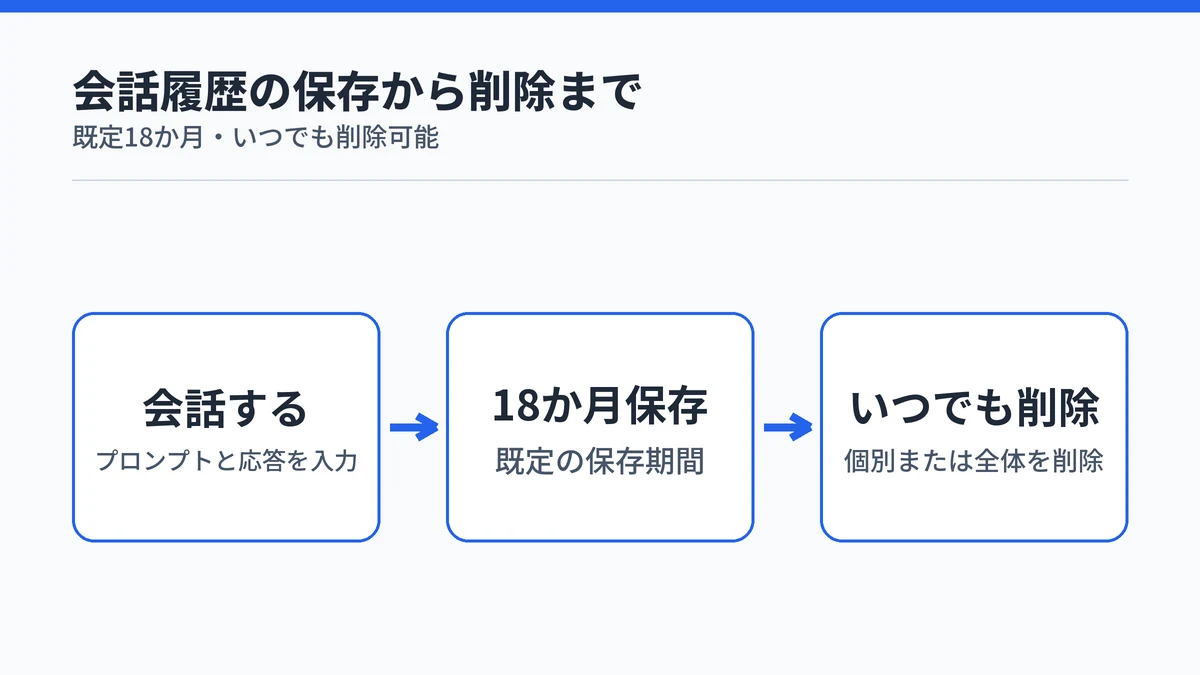 Copilotの会話履歴が保存されてから削除できるまでの流れを示す図