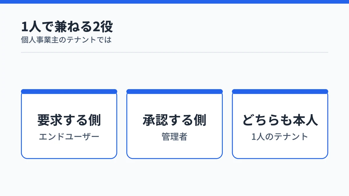 個人事業主が要求する側と承認する側を1人で兼ねることを示す図