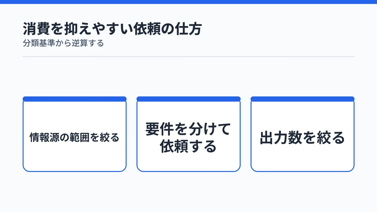 Copilot Coworkのクレジット消費を抑える依頼の仕方（情報源を絞る・タスクを分ける・出力数を絞る）を示す図解
