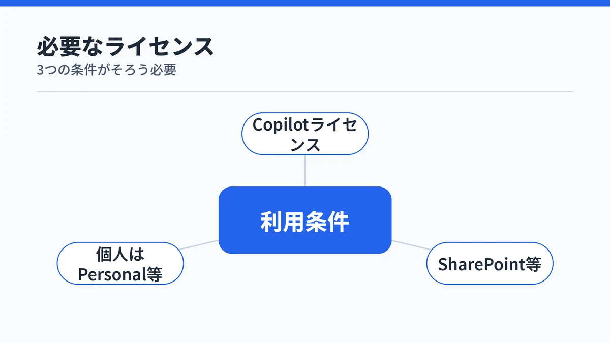 Copilotノートブックに必要なライセンス条件3つを示す図