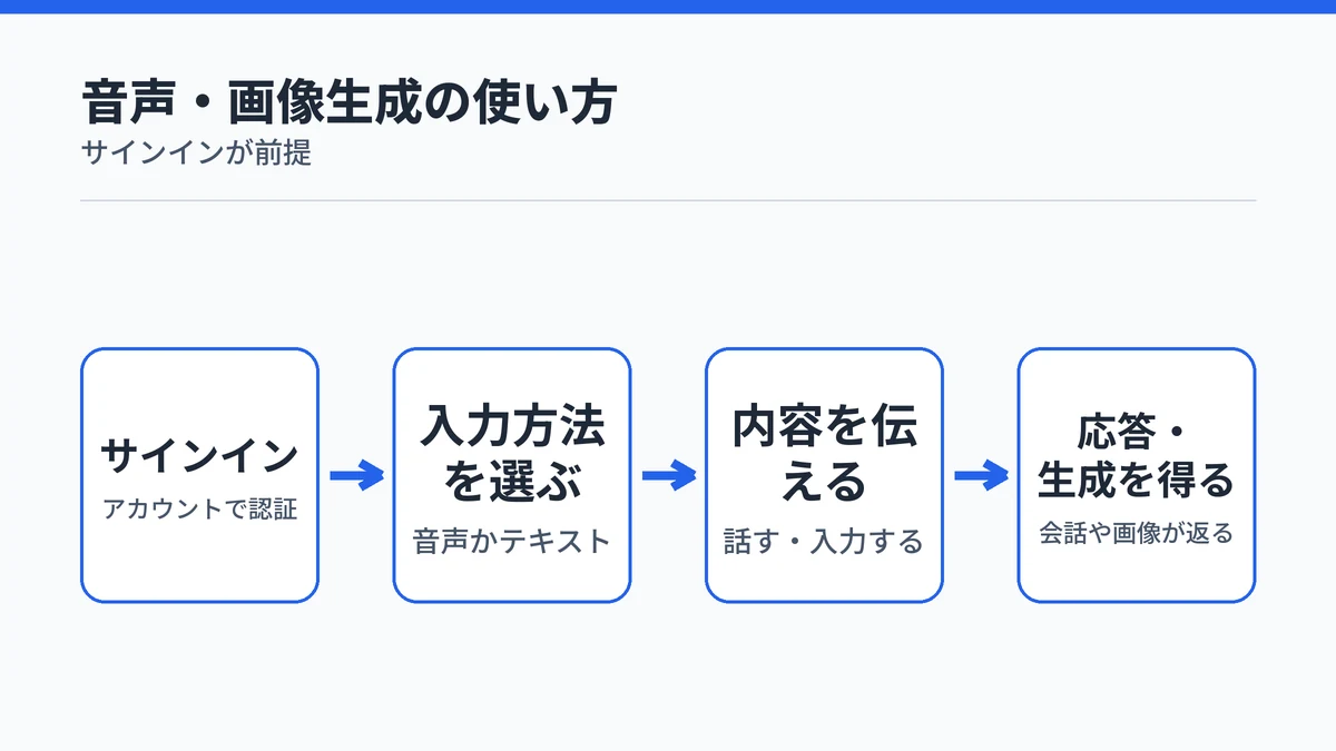 Microsoft Copilotで音声入力・画像生成を使う流れを示す図