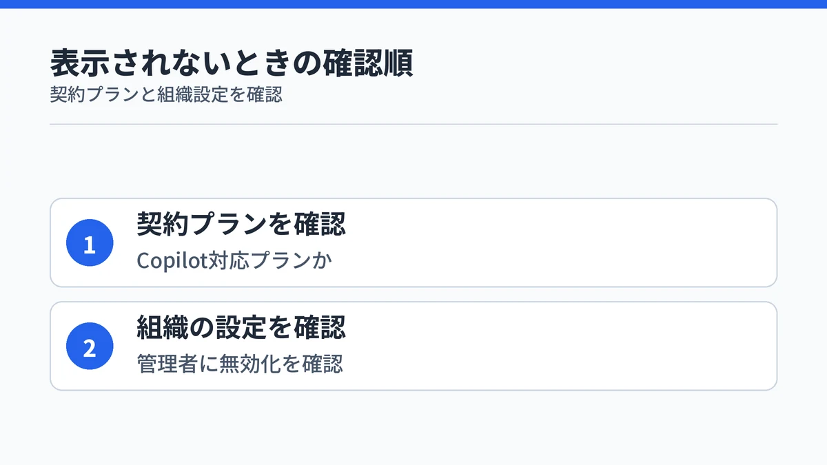Copilotボタンが表示されないときの確認順を示す図