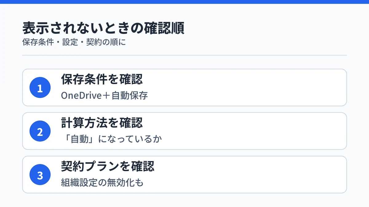 ExcelでCopilotが使えないときの確認順を示す図