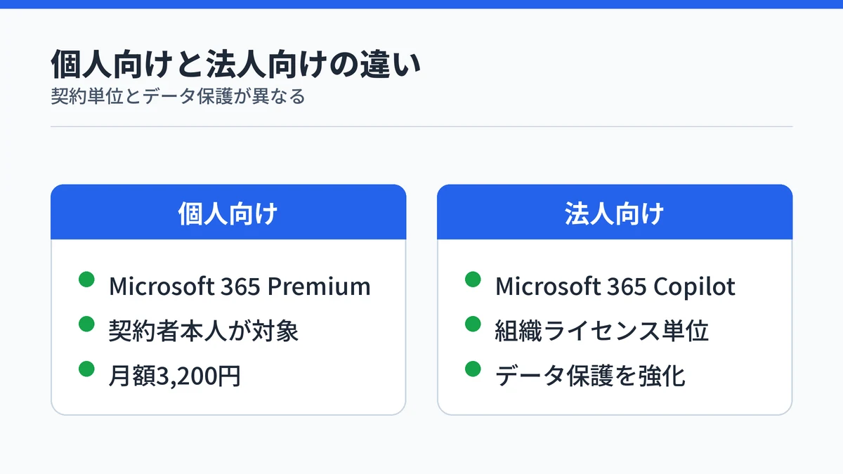 Microsoft Copilot個人向けと法人向けの有料版の契約単位・データ保護の違いを対比する図