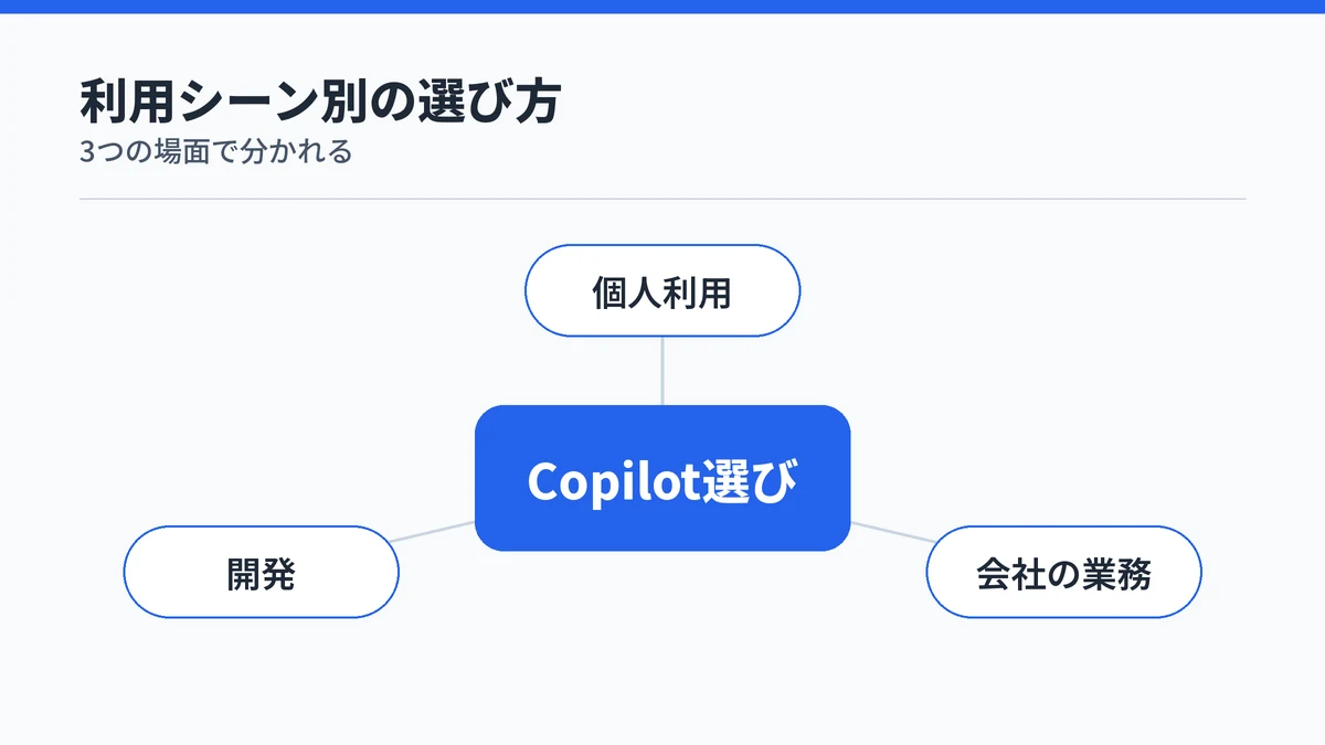 利用シーン別にどのCopilotが必要かを見分ける図
