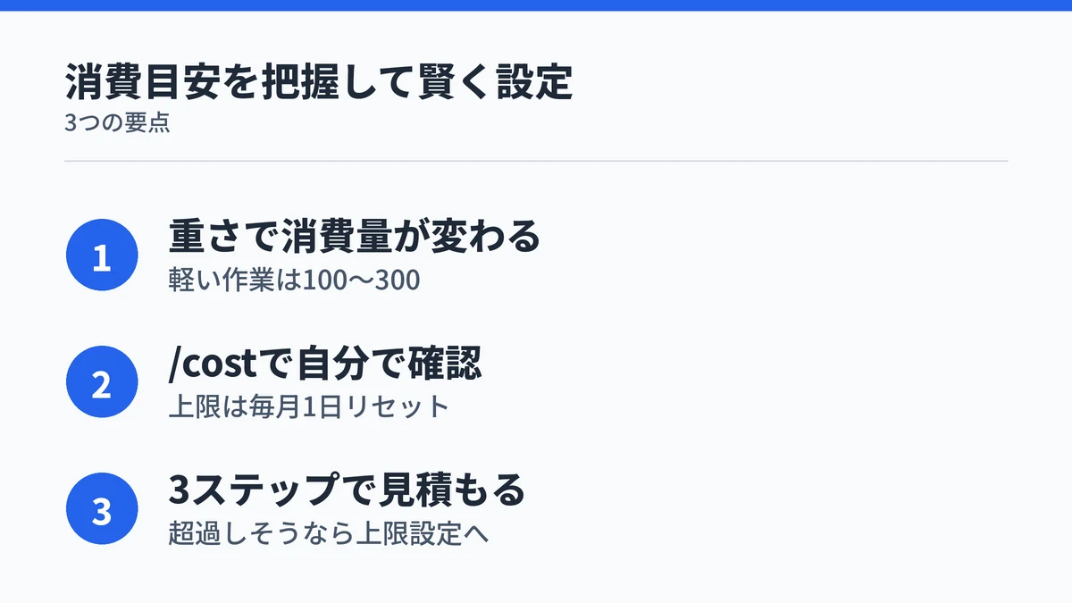 Copilot Coworkの消費目安（タスクの重さで変わる・/costで確認できる・3ステップで見積もる）をまとめた図解