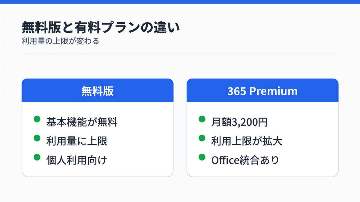 Microsoft Copilotの無料版と有料版の違いを対比する図