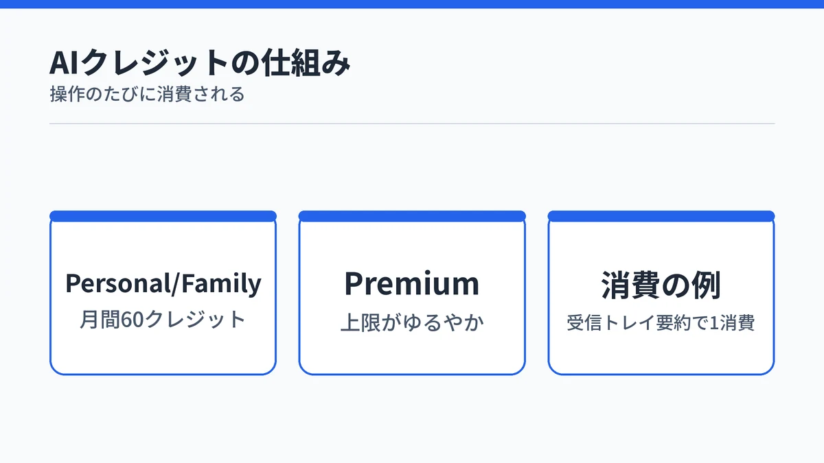 Microsoft 365のAIクレジットの仕組みを示す図