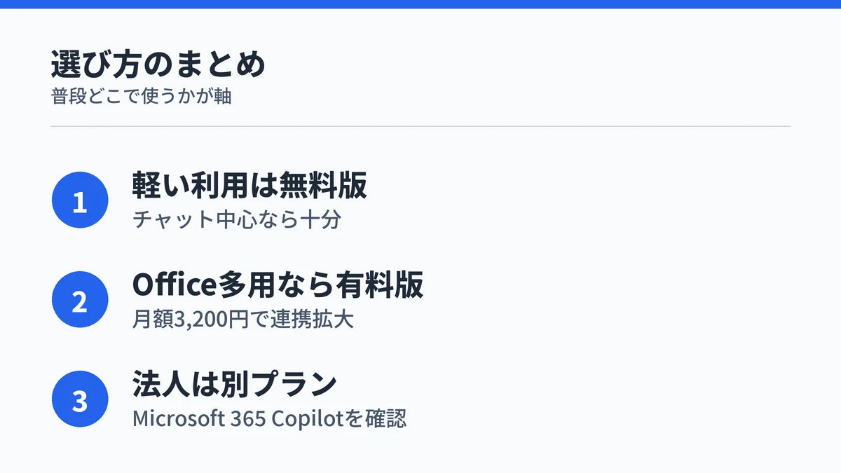 Microsoft Copilot無料版と有料版の選び方をまとめた図