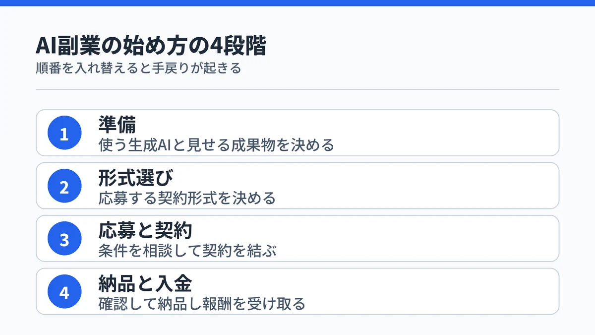 AI副業の始め方を準備・形式選び・応募と契約・納品と入金の4段階で示した手順図