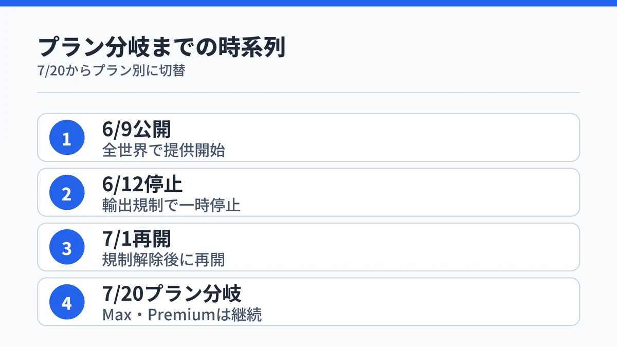 Claude Fable 5の公開から一時停止・再開・期限延長を経て7月20日にプラン分岐へ移行するまでの時系列を示す図解
