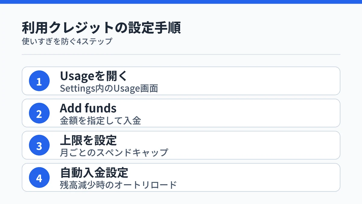 Claude Fable 5の利用クレジットを購入し、上限設定まで行う4つの手順を示す図解
