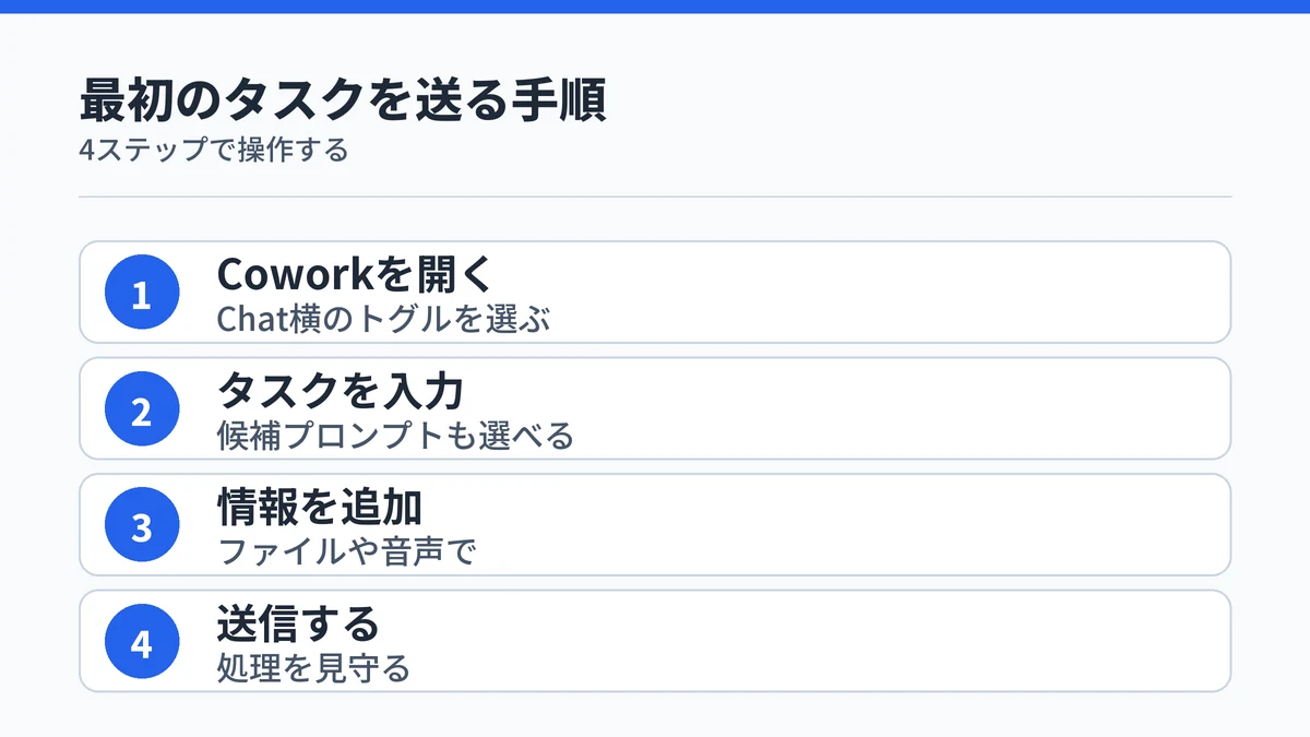 Copilot Coworkを開いて最初のタスクを送るまでの操作がCoworkを開く、タスクを入力、情報を追加、送信するの4ステップであることを示す図解