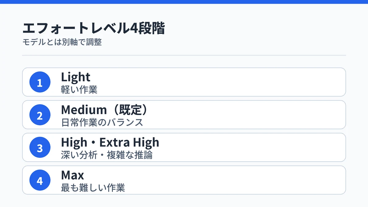 Light・Medium・High/Extra High・Maxの4段階のエフォートレベルを示す図解