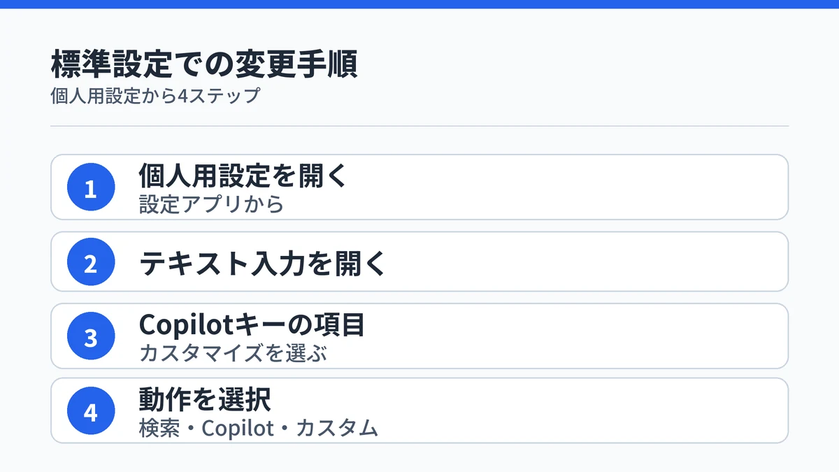 Windows標準設定でCopilotキーの動作を変更する4ステップを示す図