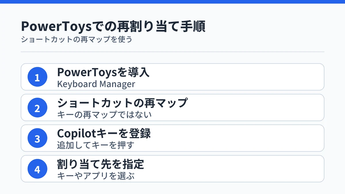 PowerToysのKeyboard ManagerでCopilotキーを再割り当てする4ステップを示す図