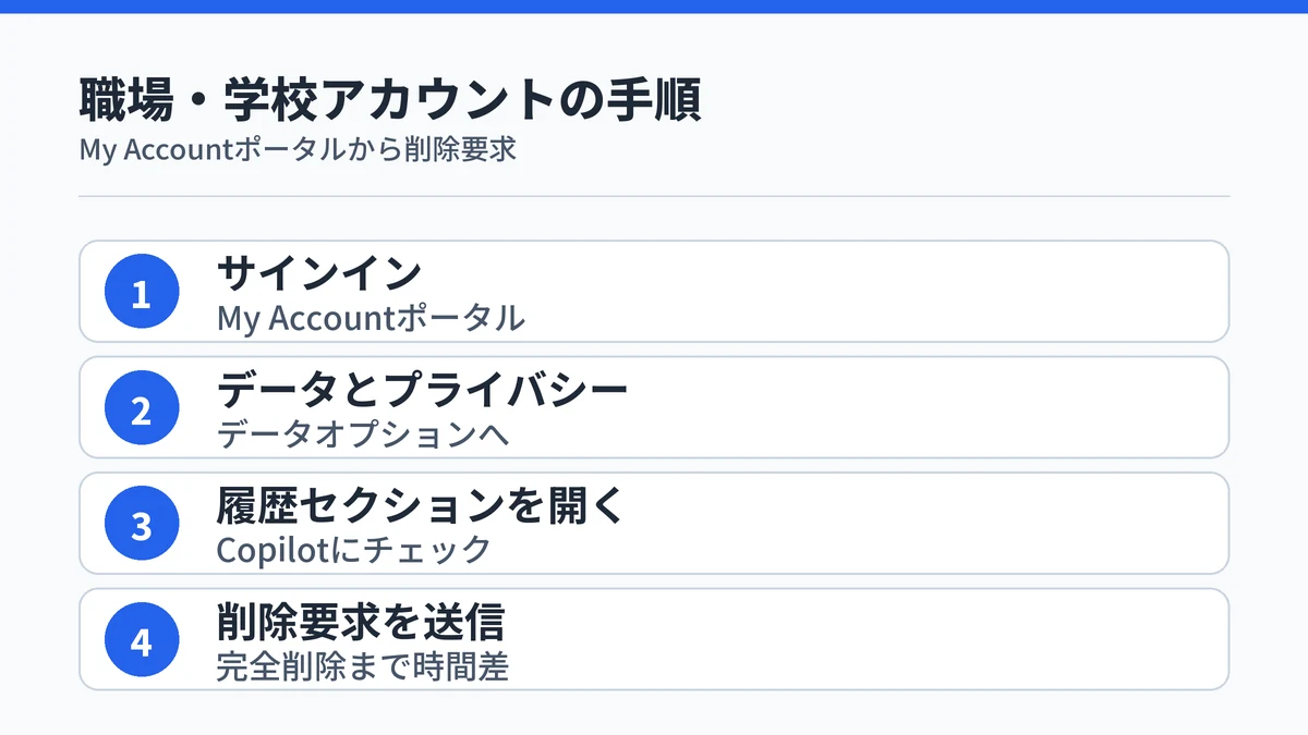 職場・学校アカウントでMy AccountポータルからCopilotアクティビティ履歴の削除要求を送信する4ステップを示す図