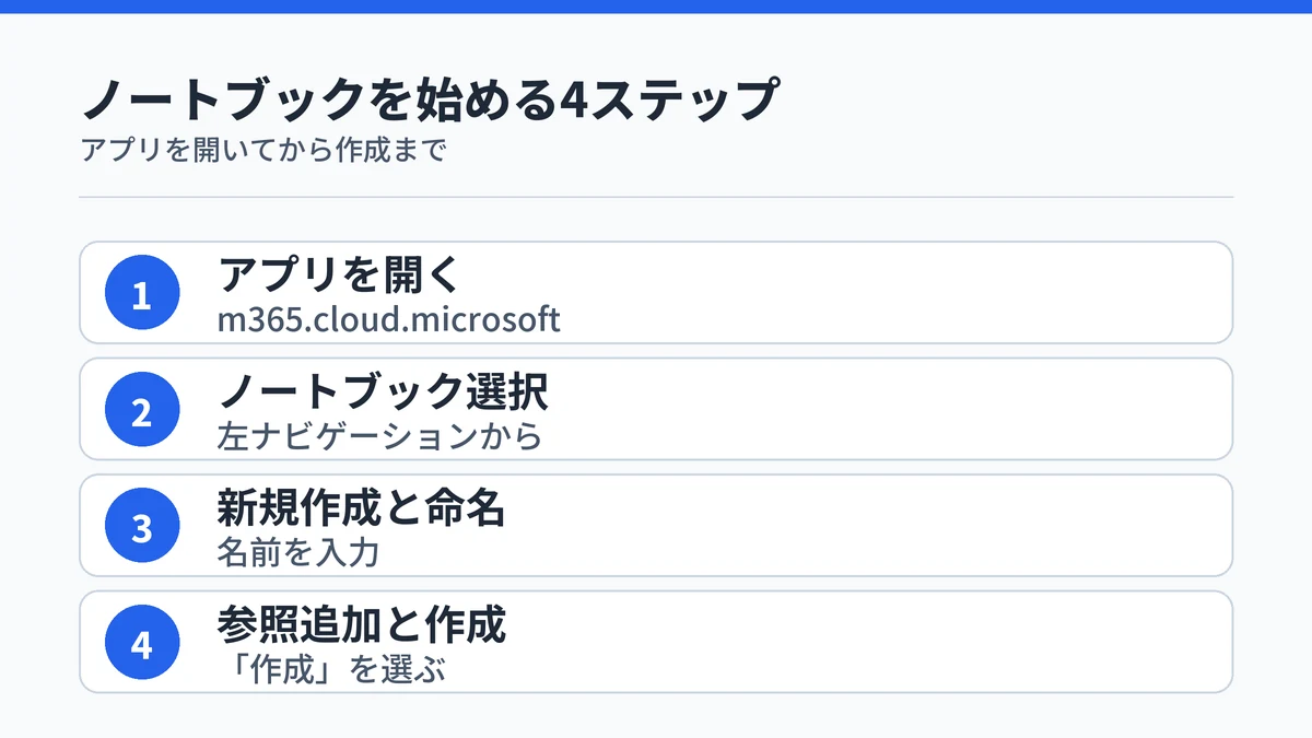 Copilotノートブックを始める4ステップを示す図